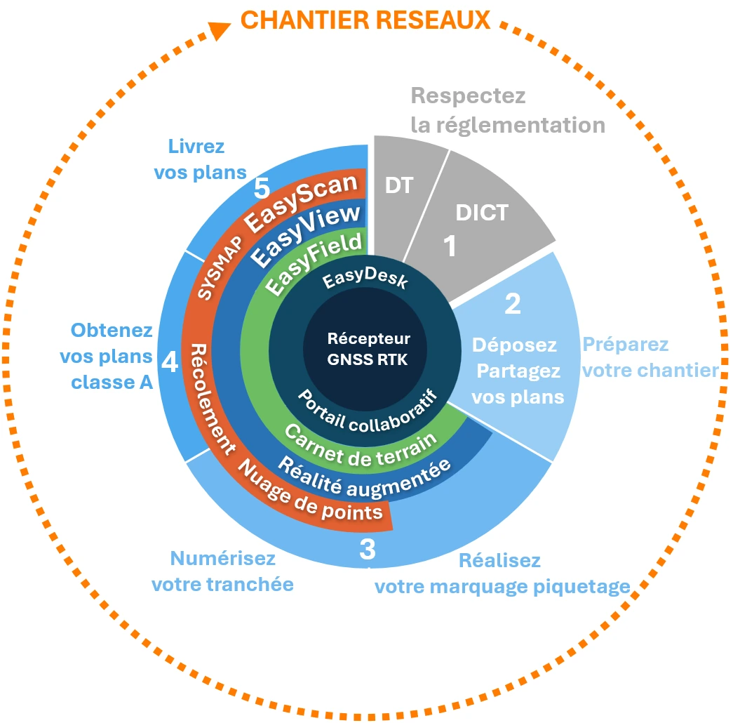 Structure métier offre SYSLOR implantation réseaux - plan de récolement - plan réseaux - GNSS