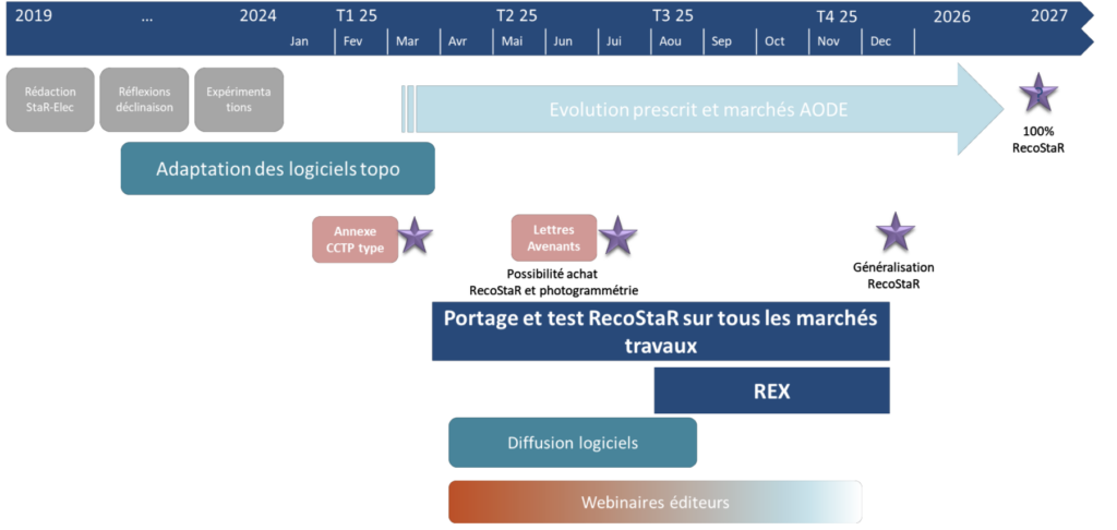 Planning déploiement RecoStaR