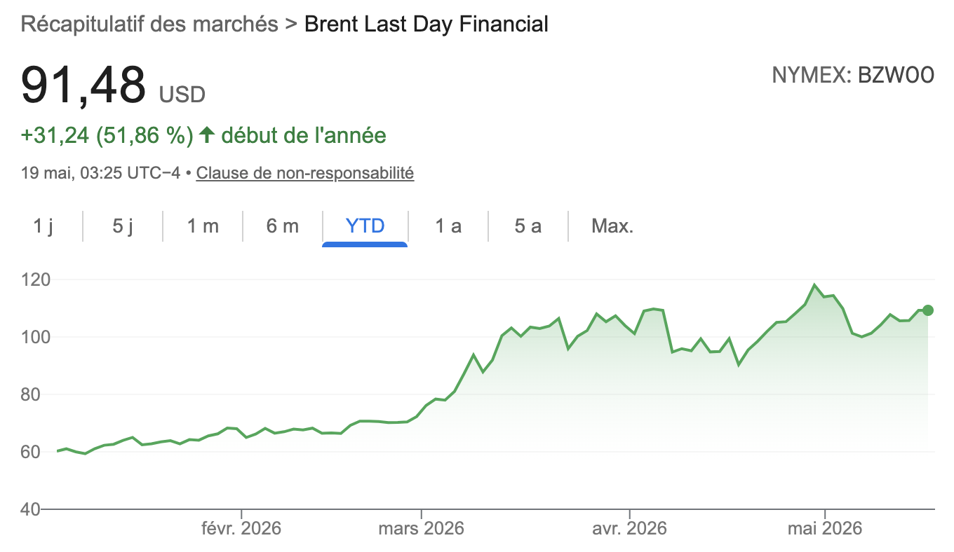 Évolution du cours du Brent 2026
