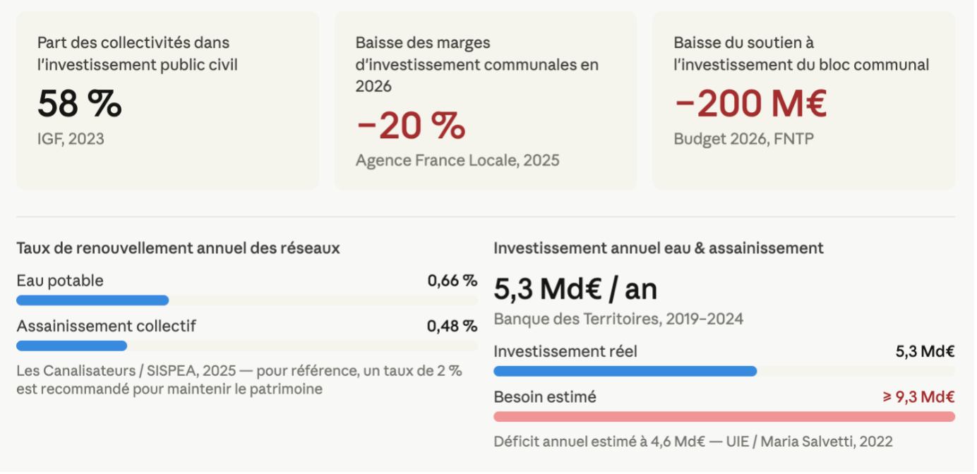 Part des collectivités dans l'investissement public civil