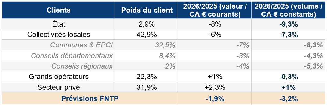 Prévisions 2026 travaux publics FNTP