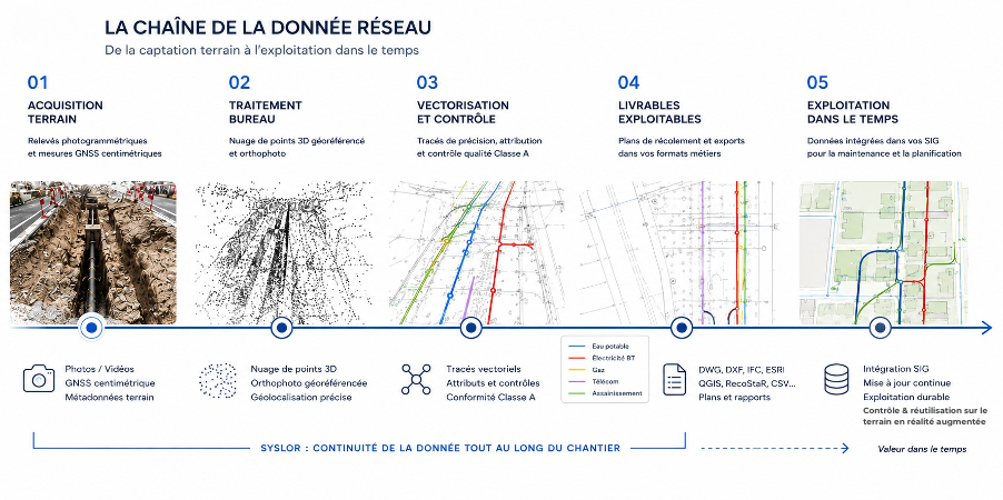 Contrôle et réutilisation des données de réseaux sur le terrain en réalité augmentée